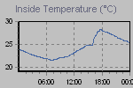 Inside Temperature Graph Thumbnail