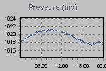 Pressure Graph Thumbnail