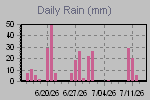 Daily Rain Graph Thumbnail