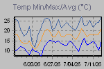 Temp Min/Max Graph Thumbnail