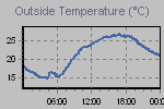 Temperature Graph Thumbnail