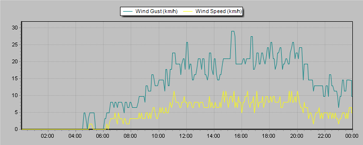 Weather Graphs