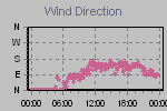 Wind Direction Thumbnail
