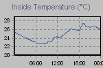 Inside Temperature Graph Thumbnail
