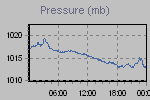 Pressure Graph Thumbnail