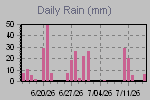 Daily Rain Graph Thumbnail