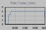 Today's Rainfall Graph Thumbnail