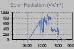 Solar Graph Thumbnail