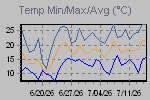 Temp Min/Max Graph Thumbnail
