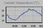 Temperature Graph Thumbnail