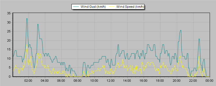 Weather Graphs