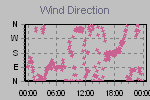 Wind Direction Thumbnail