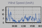 Wind Graph Thumbnail