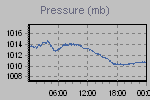 Pressure Graph Thumbnail