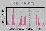 Daily Rain Graph Thumbnail