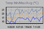 Temp Min/Max Graph Thumbnail