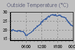 Temperature Graph Thumbnail