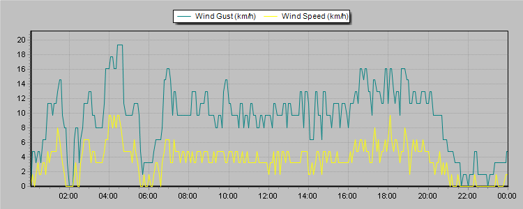 Weather Graphs