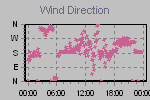 Wind Direction Thumbnail