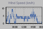 Wind Graph Thumbnail