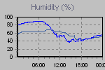 Humidity Graph Thumbnail