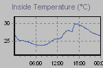 Inside Temperature Graph Thumbnail