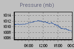 Pressure Graph Thumbnail