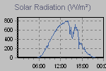 Solar Graph Thumbnail