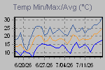 Temp Min/Max Graph Thumbnail