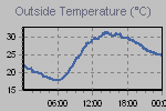 Temperature Graph Thumbnail