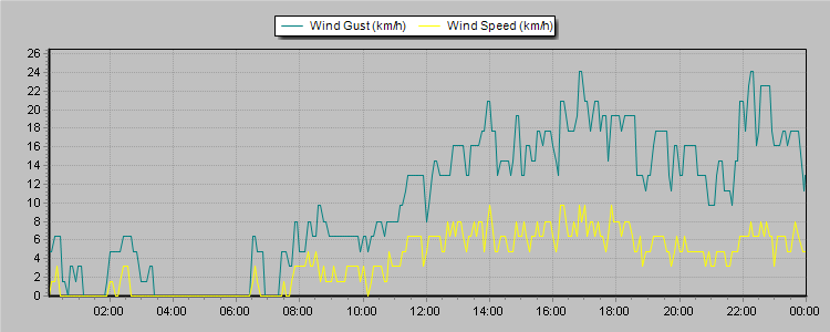 Weather Graphs