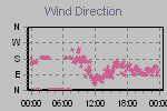 Wind Direction Thumbnail