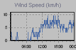 Wind Graph Thumbnail