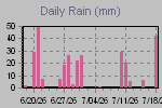 Daily Rain Graph Thumbnail
