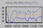 Temp Min/Max Graph Thumbnail