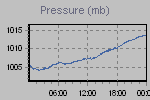 Pressure Graph Thumbnail