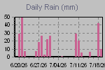 Daily Rain Graph Thumbnail