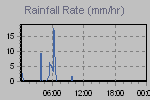 Rain Graph Thumbnail