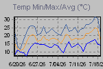 Temp Min/Max Graph Thumbnail