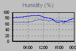 Humidity Graph Thumbnail