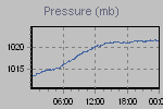 Pressure Graph Thumbnail