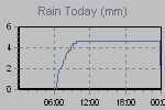 Today's Rainfall Graph Thumbnail