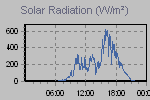 Solar Graph Thumbnail