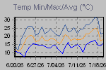 Temp Min/Max Graph Thumbnail