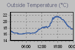 Temperature Graph Thumbnail