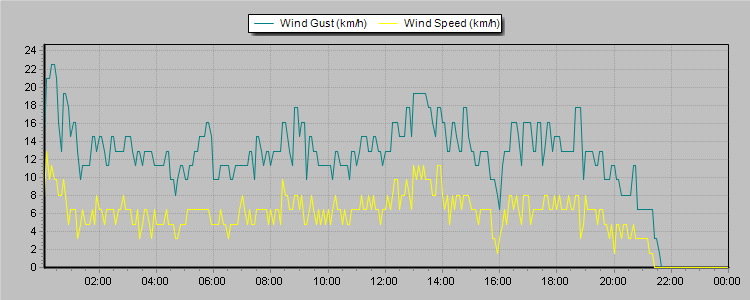 Weather Graphs