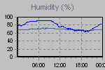 Humidity Graph Thumbnail