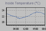 Inside Temperature Graph Thumbnail