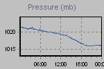 Pressure Graph Thumbnail