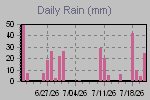 Daily Rain Graph Thumbnail